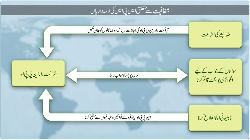 SPS Responsibilities Relating to Transparency